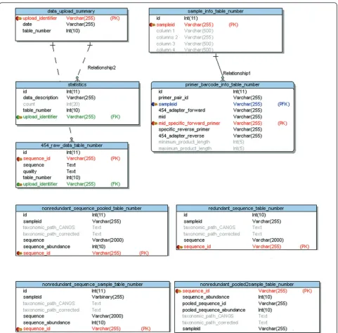 Figure 1 The CANGS DB database Entity Relationship Data Model (ERDM). There are two static tables (data_upload_summary and statistics)and seven dynamic tables (sample_info_ table_number, primer_barcode_info_ table_number, raw_454_data_ table_number,redunda