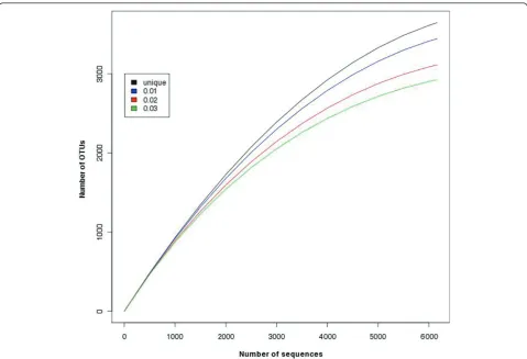 Figure 8 An example output of the Rarefaction plot from Rarefaction Analysis tool. An example output of the rarefaction plot createdbased on MOTHUR output.
