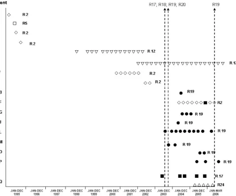 FIG. 1. Ribopatterns (�CF center between January 1995 and March 2006. Clinicalwith ribopatterns 17 and 19, are represented by solid symbols