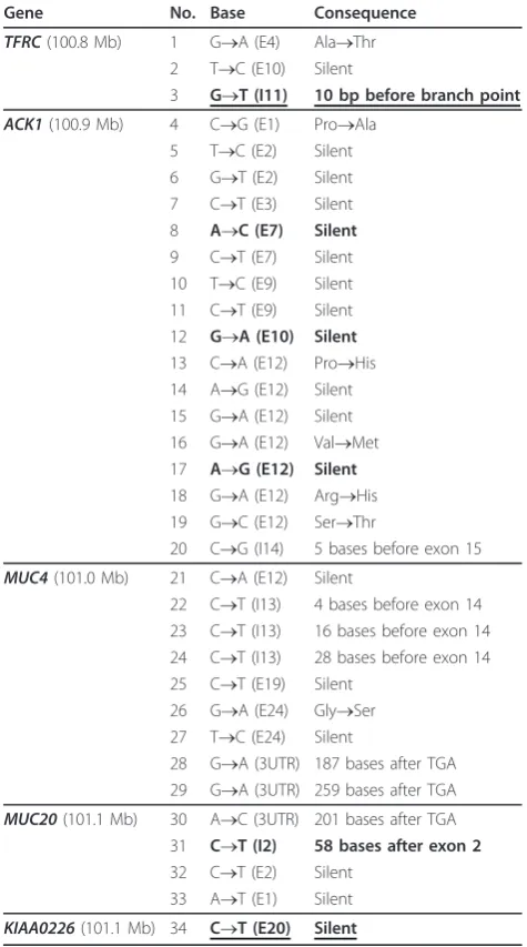 Table 1 Identified polymorphisms in porcine TFRC, ACK1,MUC4, MUC20 and KIAA0226 genes