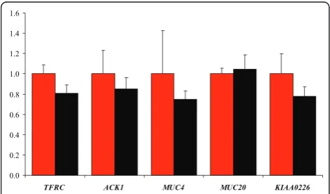 Table 2 Expression profile of the porcine TFRC, ACK1,MUC4, MUC20 and KIAA0226 gene