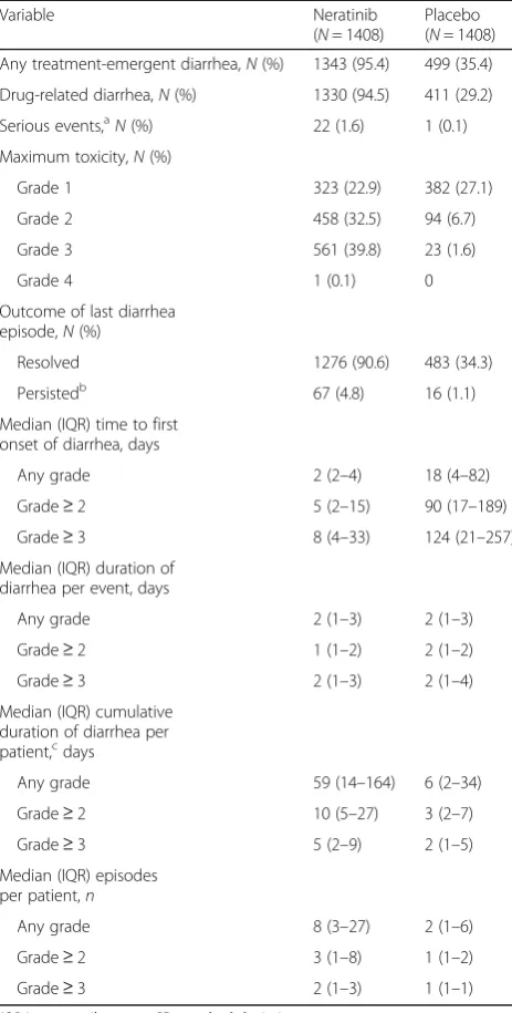 Table 2 Actions required because of treatment-emergentdiarrhea (safety population)