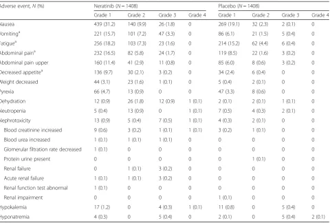 Table 3 Clinical adverse events potentially associated with complicated diarrhea (safety population)
