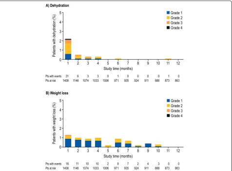 Fig. 1 Incidence of treatment-emergent a dehydration and b weight loss by grade over time in the neratinib group