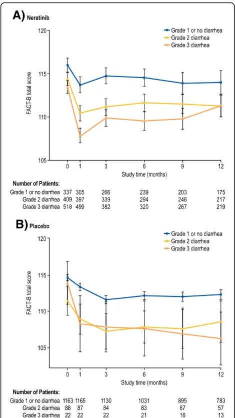Fig. 2 Mean (± standard deviation) Functional Assessment of CancerTherapy-Breast (FACT-B) total scores over time by diarrhea grade fora neratinib and b placebo