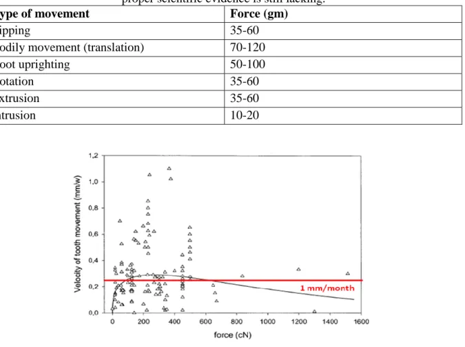 Table 2: Summary of guidelines for recommended force levels for orthodontic movement.  