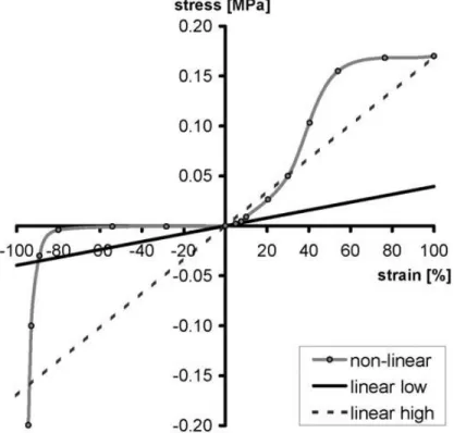 Figure 2: Different values for the PDL elastic modulus modeled by Cattaneo et al. (2004)