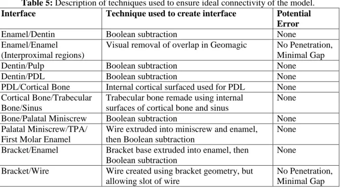 Table 5: Description of techniques used to ensure ideal connectivity of the model. 