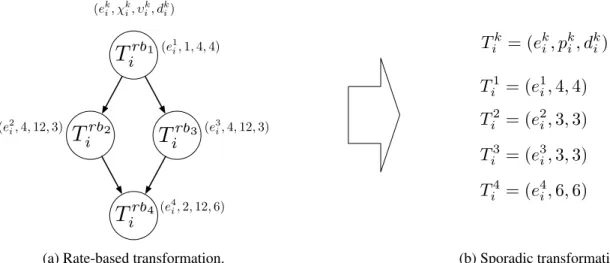 Figure 2.2: PGM-specified graph of Figure 2.1 transformed into rate-based (a) and sporadic (b) tasks.
