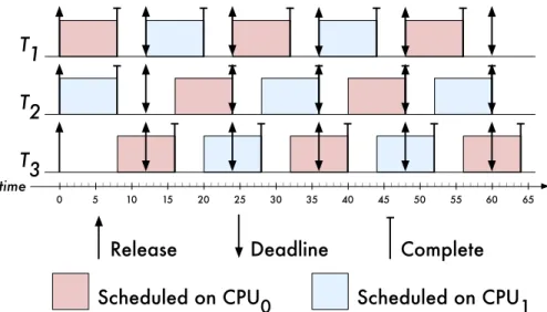Figure 2.4: Example of bounded deadline tardiness for a task set scheduled under G-EDF on two CPUs.