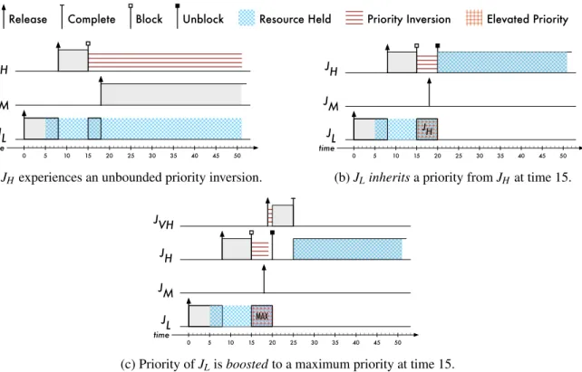 Figure 2.6: Resource sharing can lead to priority inversions. Progress mechanisms, such as priority inheritance (inset (b)) and priority boosting (inset (c)), can shorten priority inversion duration.