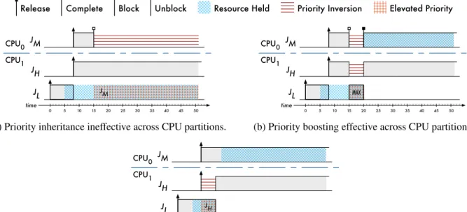 Figure 2.7: Stronger progress mechanisms may be needed in multiprocessor systems.