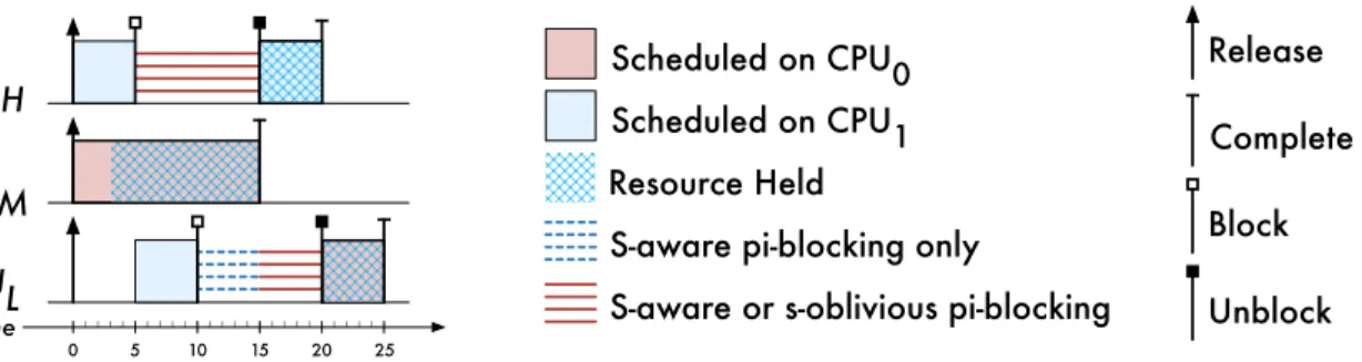 Figure 2.8: Comparison of s-oblivious and s-aware pi-blocking under global scheduling.