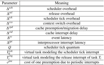 Table 2.3: Summary of parameters used in preemption-centric overhead accounting.