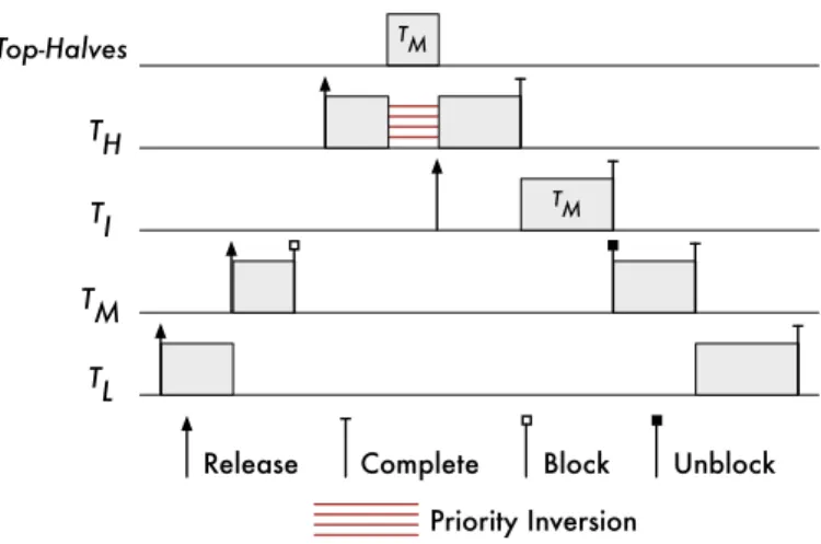 Figure 2.13: Fixed-priority assignment when an I/O device is used by a single thread.