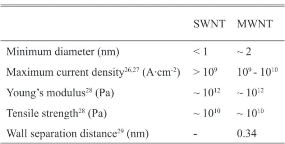 Table 1.2 Carbon nanotube parameters