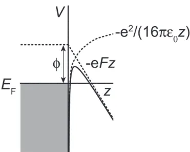 Figure 2.2 Potential (solid black curve) as a function of distance from the tip. The zero potential is  chosen to coincide with the Fermi energy E F .