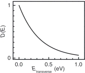Figure 2.3 Transverse energy distribution function D(E transverse ).