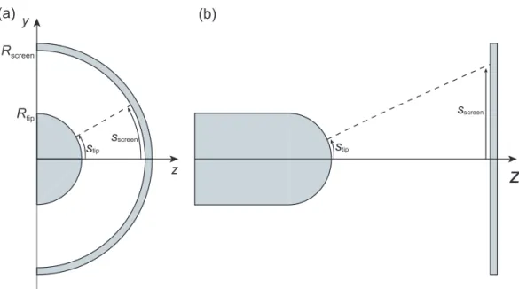 Figure 2.4 Models used to calculate the magnification of a field emission microscope using electron  trajectories