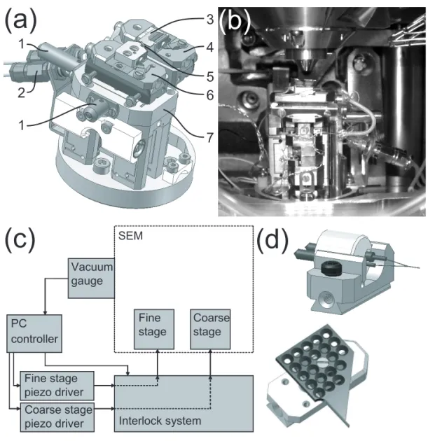 Figure 3.1 (a) 3D image of the nanomanipulator with the following numbered parts: (1) fine stage  piezo-actuator, (2) IV-connector, (3) flat substrate holding objects to be manipulated (e.g