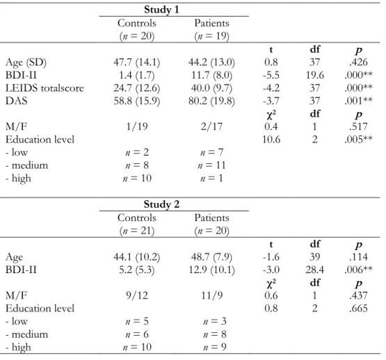 Table 1. Characteristics of Study 1 and Study 2 (mean (SD)) Study 1 Controls (n = 20) Patients (n = 19) t df p Age (SD) 47.7 (14.1) 44.2 (13.0) 0.8 37 .426 BDI-II 1.4 (1.7) 11.7 (8.0) -5.5 19.6 .000** LEIDS totalscore 24.7 (12.6) 40.0 (9.7) -4.2 37 .000** 