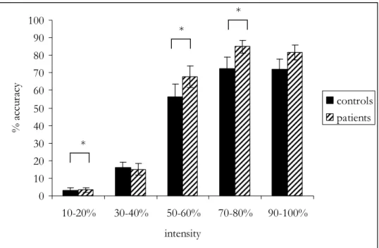 Figure 2. Fear accuracy over the different intensity levels (Mean ± SEM) 0102030405060708090100 10-20% 30-40% 50-60% 70-80% 90-100% intensity% accuracy controlspatients   * p < .05 * * *