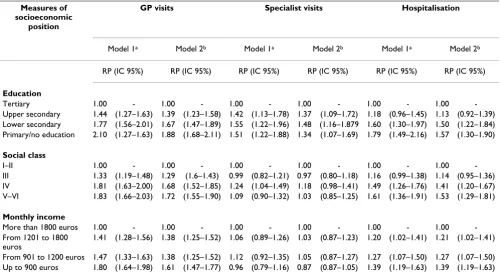 Table 3: Use of public health services by three indicators of socioeconomic position. Percentage ratio (RP) and 95% confidence interval (CI)