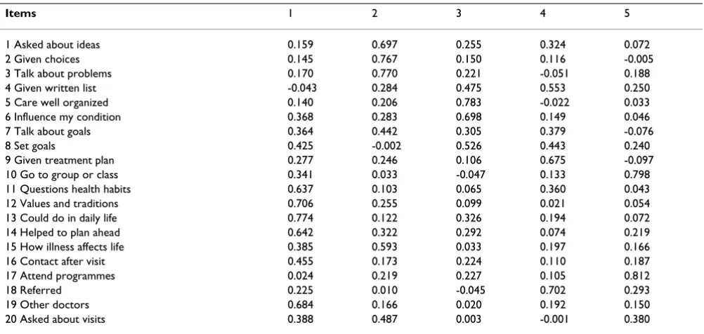 Table 4: Information on the PACIC domains and overall PACIC score