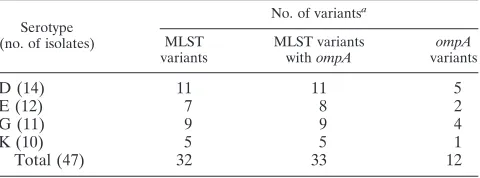 Table 3 shows the number of variants for all MLST regions