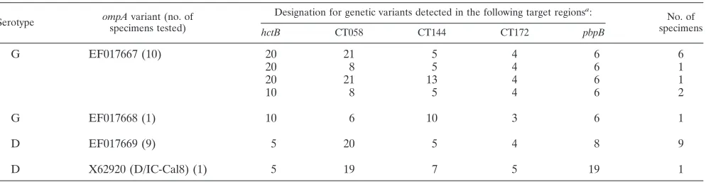 TABLE 4. MLST analysis of C. trachomatis specimens of predominant ompA serotypes in MSM