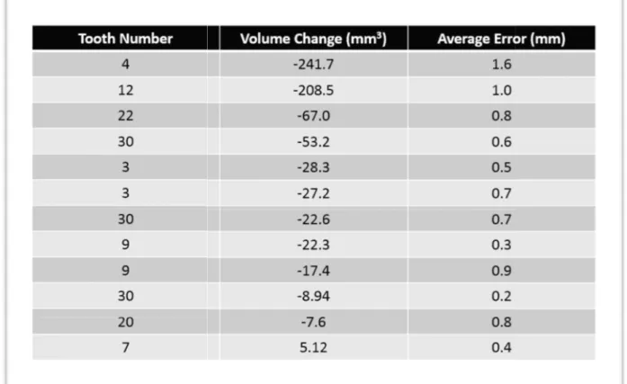 Table 1 : Table of subjects listed by volume change in increasing order. : Table of subjects listed by volume change in increasing order.