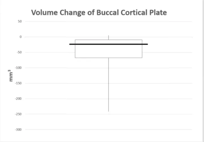 Figure  1:  Boxplot  of  the  volume  change  of  the  buccal  cortical  plate.    Median  volume  change  -24.9mm 3   (IQR 
