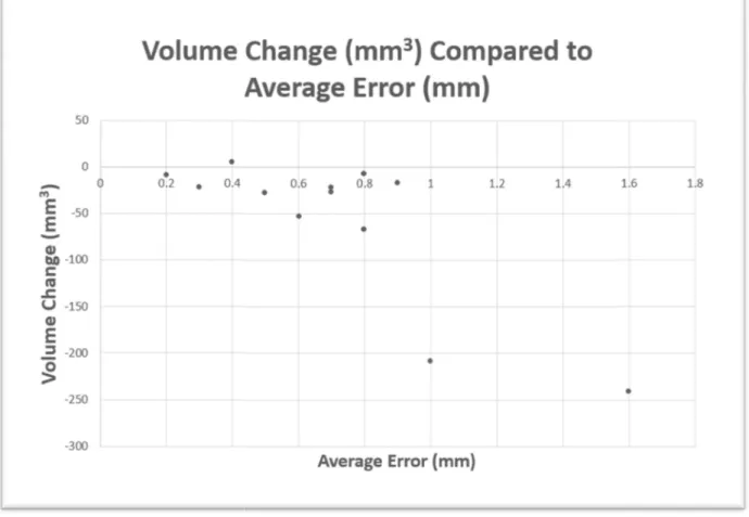 Figure 2: Graphic representation of the volume change in mm