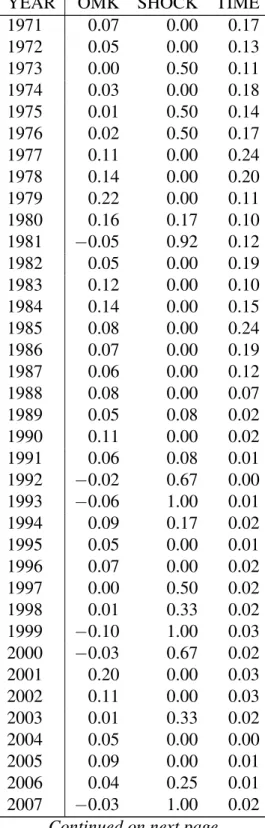 Table A.1: Aggregate Means by Year
