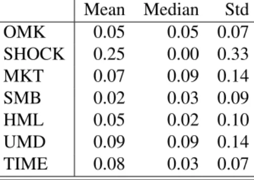 Table A.2: Descriptive Statistics of Annual Aggregate Variables Mean Median Std OMK 0.05 0.05 0.07 SHOCK 0.25 0.00 0.33 MKT 0.07 0.09 0.14 SMB 0.02 0.03 0.09 HML 0.05 0.02 0.10 UMD 0.09 0.09 0.14 TIME 0.08 0.03 0.07