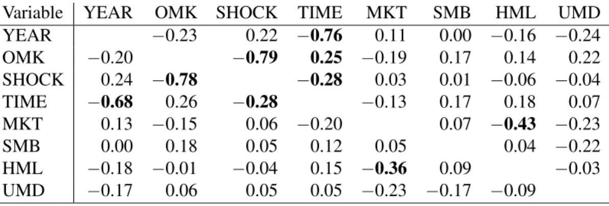 Table A.3: Correlations of Annual Aggregate Variables