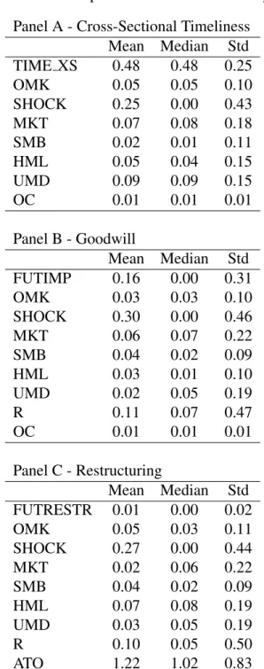 Table A.4: Descriptive Statistics - Panel Samples Panel A - Cross-Sectional Timeliness