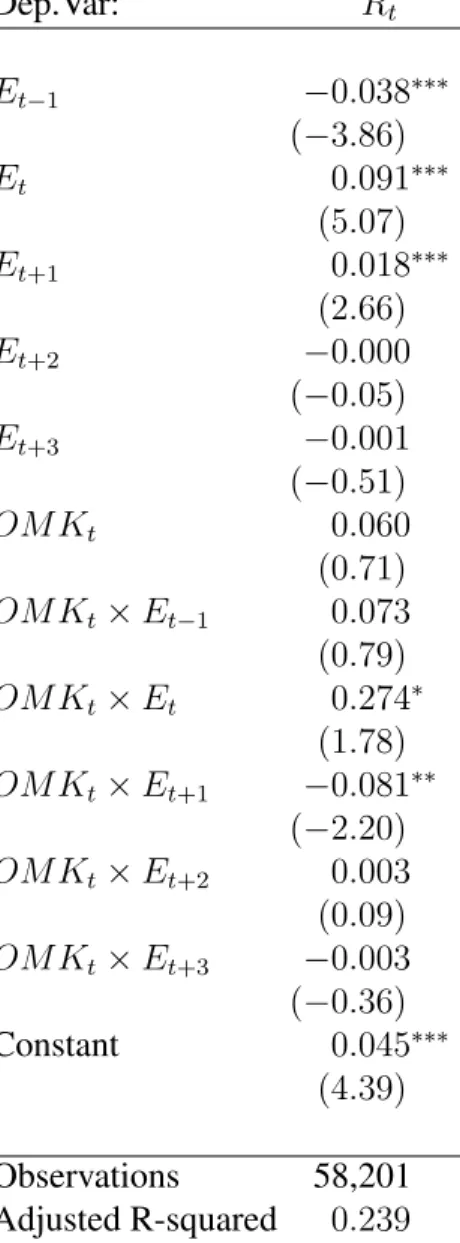 Table A.7: Relation Between Current Returns and Future Earnings Conditional on Technology Shock Dep.Var: R t E t−1 −0.038 ∗∗∗ (−3.86) E t 0.091 ∗∗∗ (5.07) E t+1 0.018 ∗∗∗ (2.66) E t+2 −0.000 (−0.05) E t+3 −0.001 (−0.51) OM K t 0.060 (0.71) OM K t × E t−1 0