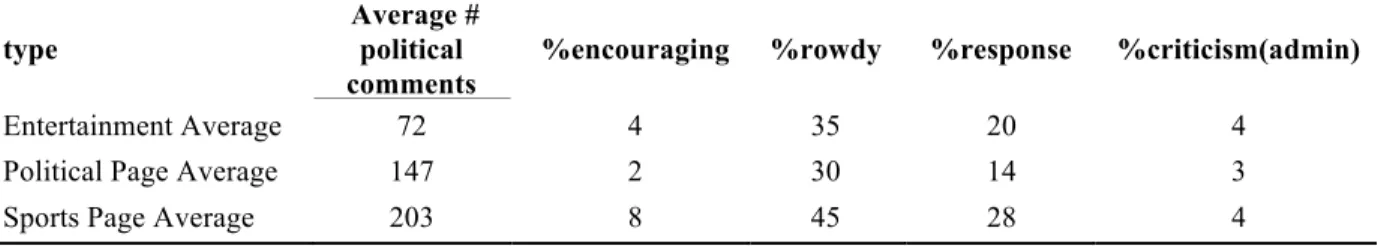 Table 5. Posts with Significant Number of Political Comments with  25 Political Comments Threshold 