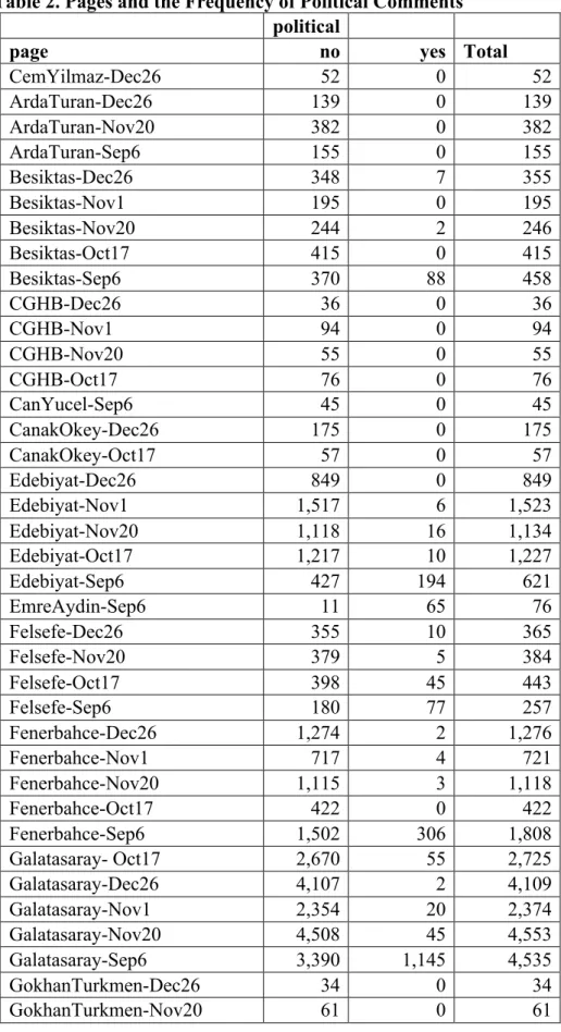 Table 2. Pages and the Frequency of Political Comments  political 