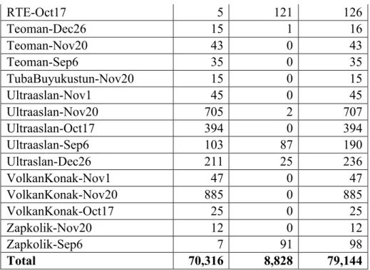 Table 3. Political Comments by Dates and Facebook Page Types 