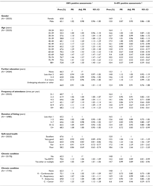 Table 2: Dimension 1: Crude and adjusted associations between patient characteristics and patients' evaluation of aspects of the doctor-patient relationship.