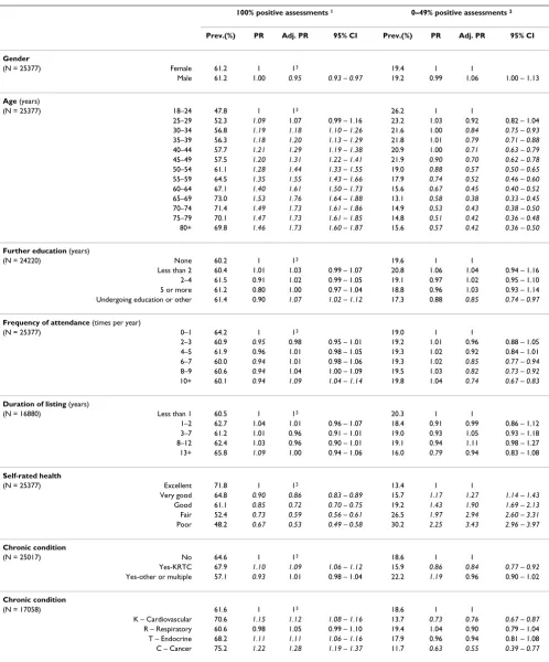 Table 3: Dimension 2: Crude and adjusted associations between patient characteristics and patients' evaluation of aspects of the medical care.