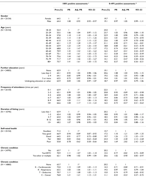 Table 4: Dimension 3: Crude and adjusted associations between patient characteristics and patients' evaluation of aspects of the information and support.