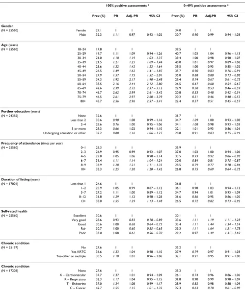 Table 6: Dimension 5: Crude and adjusted associations between patient characteristics and patients' evaluation of aspects of the accessibility.