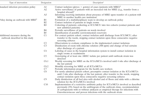 TABLE 1. Summary of infection control measures for MRE at the UMCU