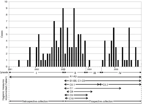 FIG. 1. Monthly incidence of E. cloacae genotype I cases and the four episodes (I to IV) into which the outbreak was divided
