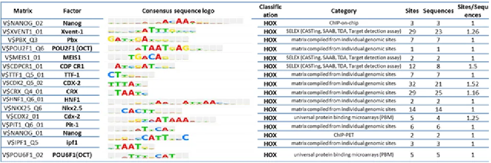 Table 4: Homeobox enriched Regulatory Element Sequences in the promoter regions of tissue context dependent genes