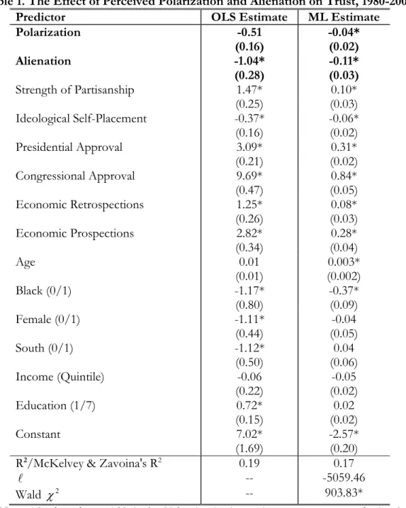 Table 1. The Effect of Perceived Polarization and Alienation on Trust, 1980-2004 ^