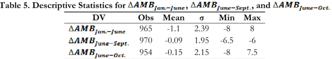 Table 5. Descriptive Statistics for  ,  , and 